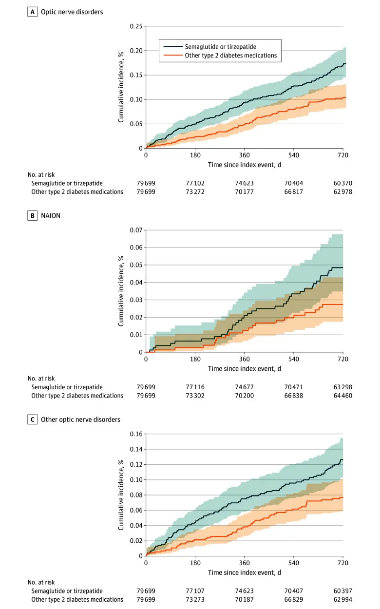 Três gráficos de curvas de incidência acumulada em dois anos para distúrbios do nervo óptico, NOIA e outros distúrbios, comparando o grupo combinado semaglutida ou tirzepatida com outros antidiabéticos em pessoas com diabetes tipo 2.
