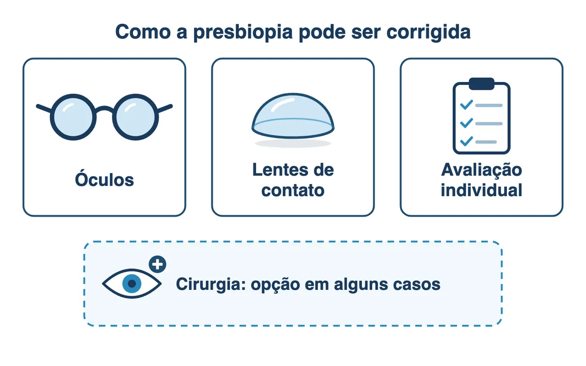 Infográfico com três cartões — óculos, lentes de contato e avaliação individual — e, em um quadro secundário tracejado, cirurgia como opção em alguns casos.